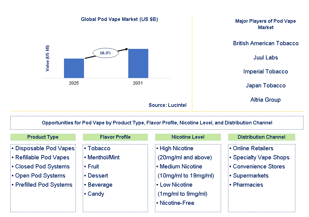 Pod Vape Market Trends and Forecast