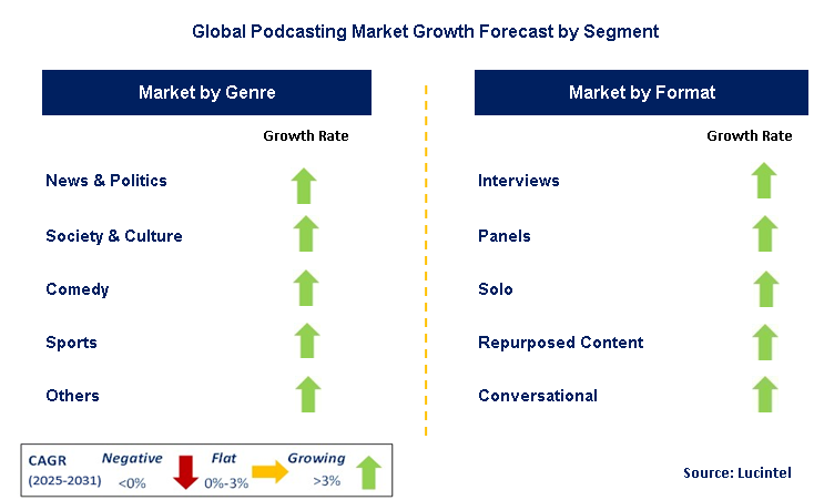 Podcasting Market by Segment