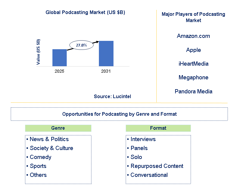 Podcasting Market Trends and Forecast