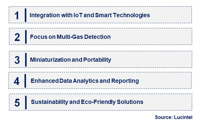 Emerging Trends in the Point Infrared Gas Detector Market