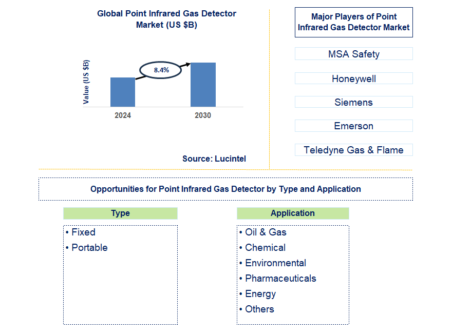 Point Infrared Gas Detector Trends and Forecast