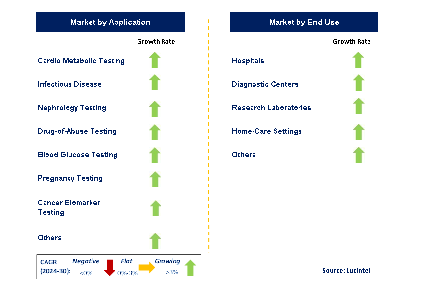 Point-of-Care (POC) by Segment