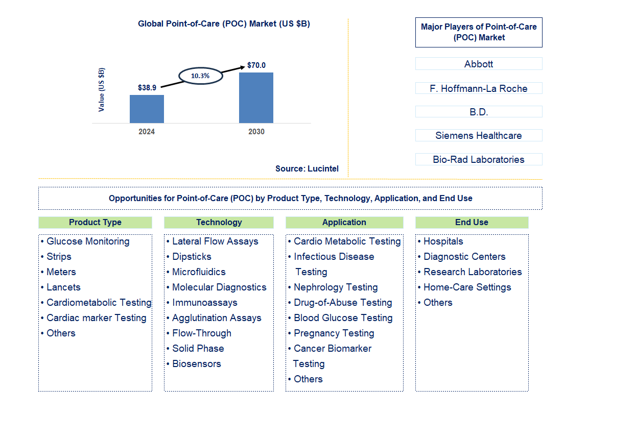 Point-of-Care (POC) Trends and Forecast
