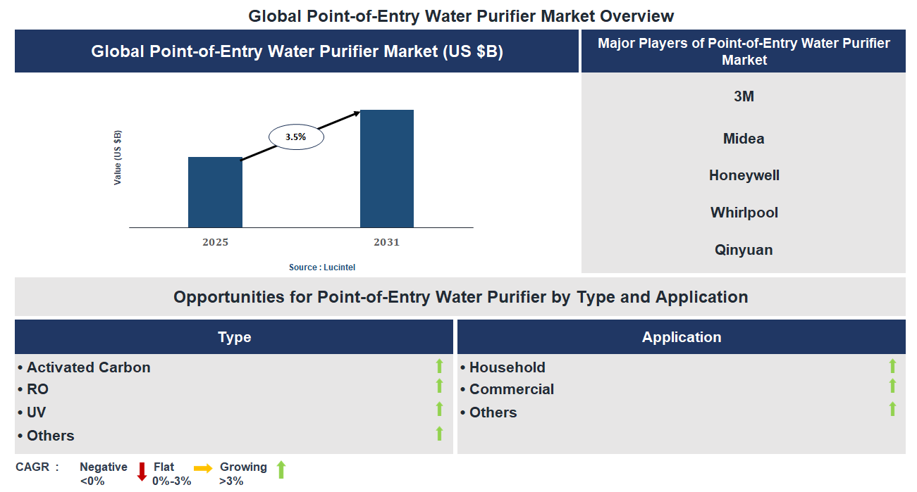 Point-of-Entry Water Purifier Market Trends and Forecast Point-of-Entry Water Purifier Market Trends and Forecast