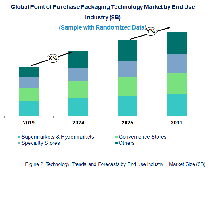 Point of Purchase Packaging Market Trend and Forecast by End Use Industry [Value from 2019 to 2031]: