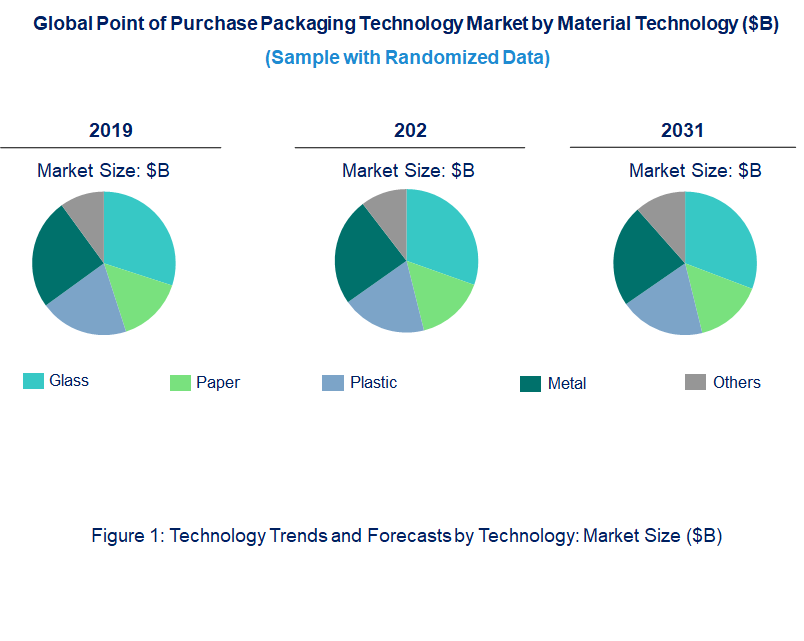 Point of Purchase Packaging Market by Technology