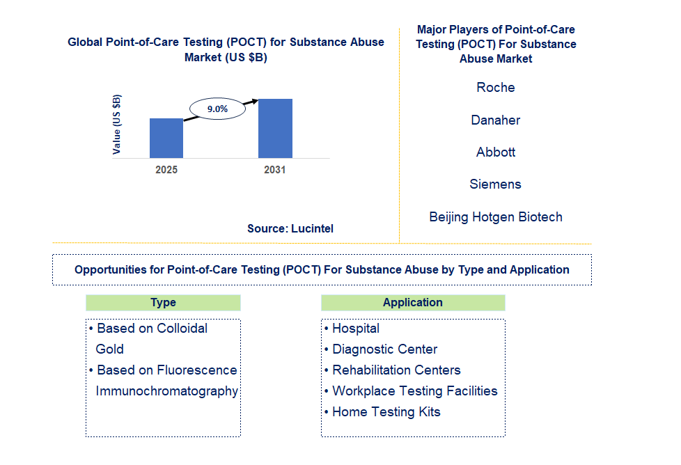Point-of-Care Testing (POCT) for Substance Abuse Market Trends and Forecast
