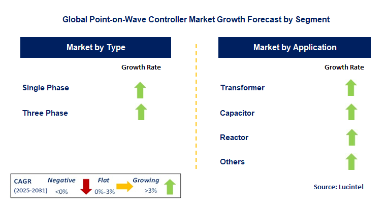 Point-on-Wave Controller Market by Segment