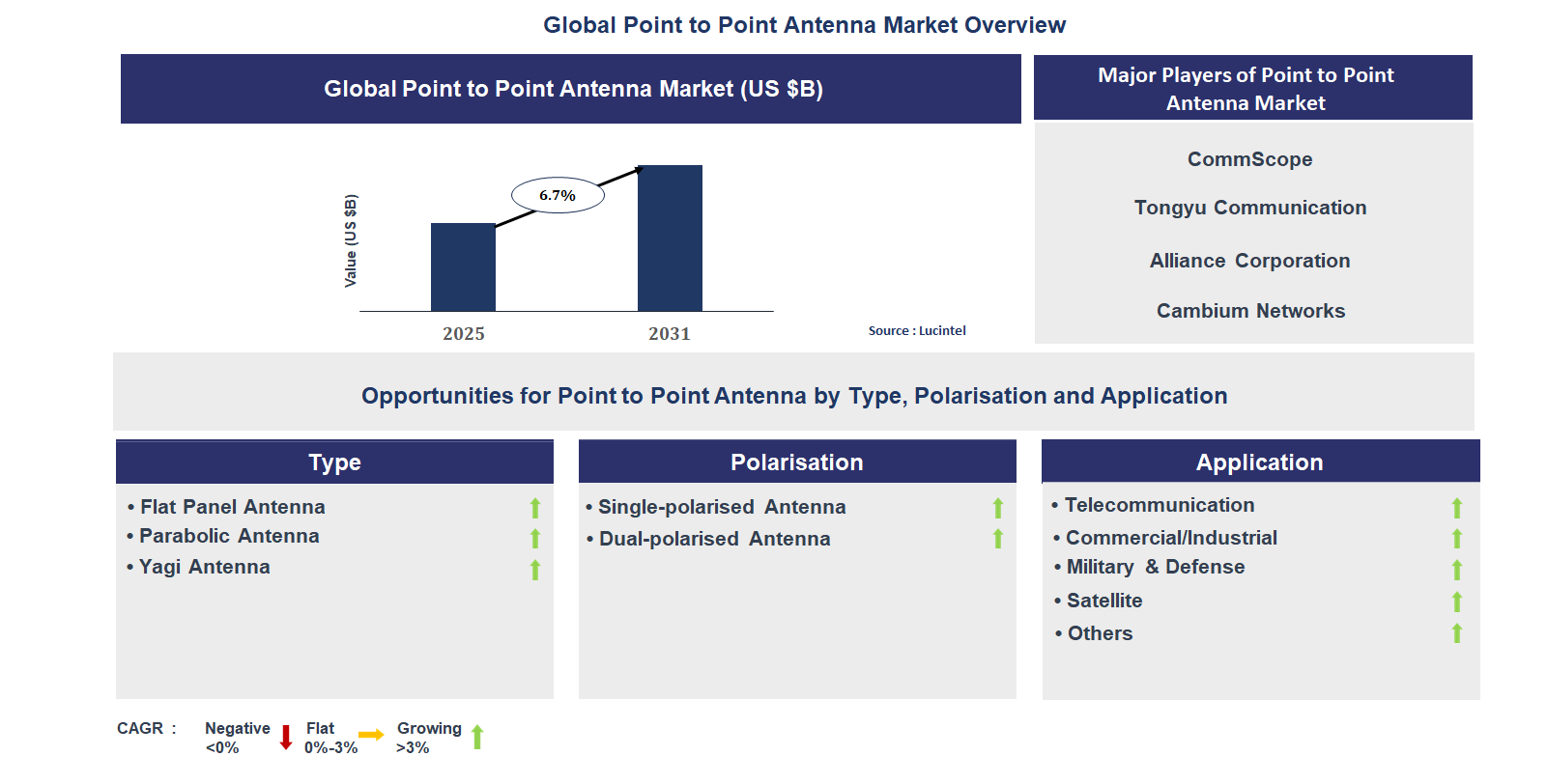 Point to Point Antenna Market Trends and Forecast