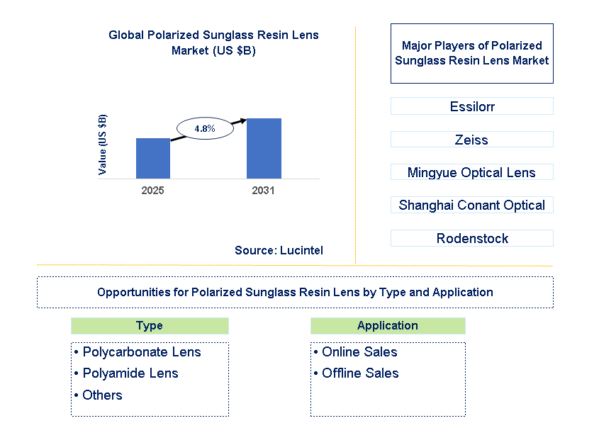 Polarized Sunglass Resin Lens Market Trends and Forecast