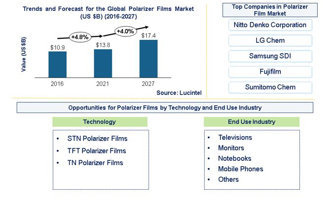 Polarizer Film Market by Technology and End Use Industry