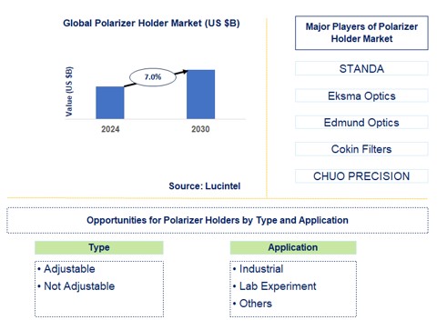 Polarizer Holder Trends and Forecast