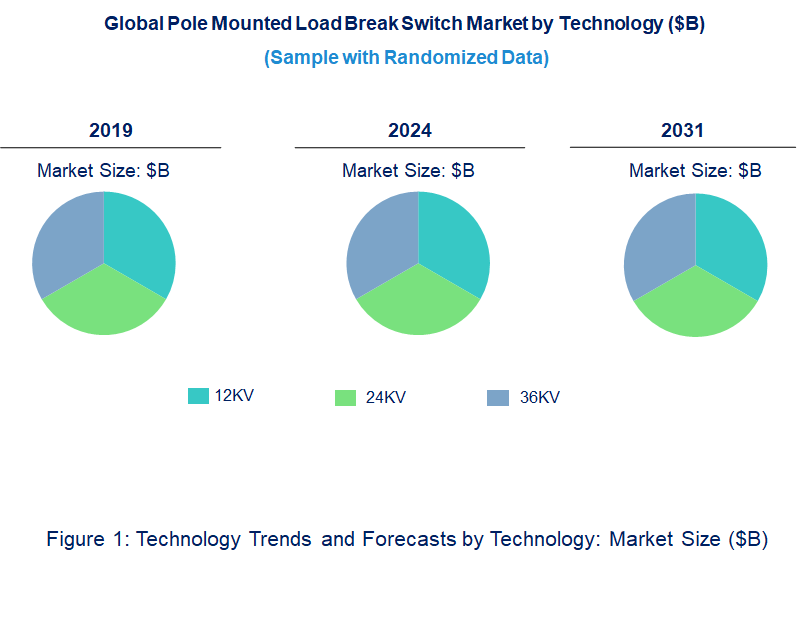 Pole Mounted Load Break Switch Market by Technology