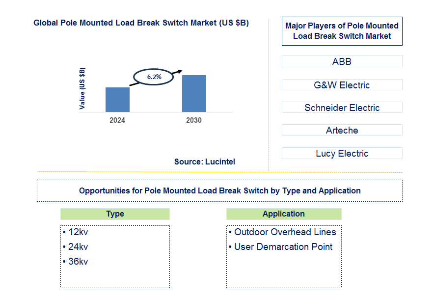 Pole Mounted Load Break Switch Trends and Forecast