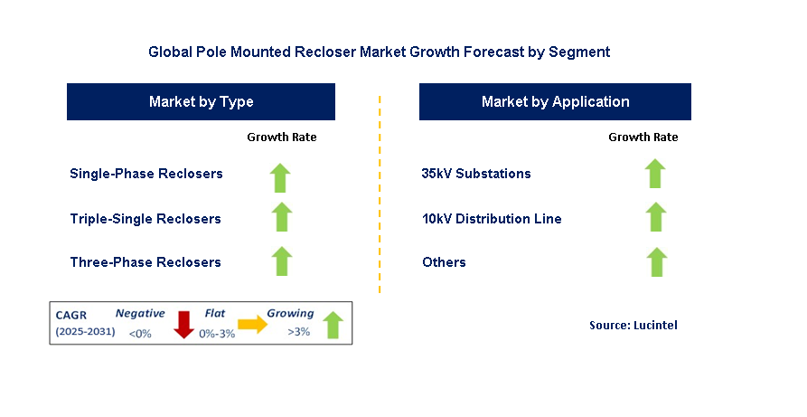 Pole Mounted Recloser Market by Segment