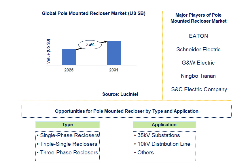 Pole Mounted Recloser Market Trends and Forecast