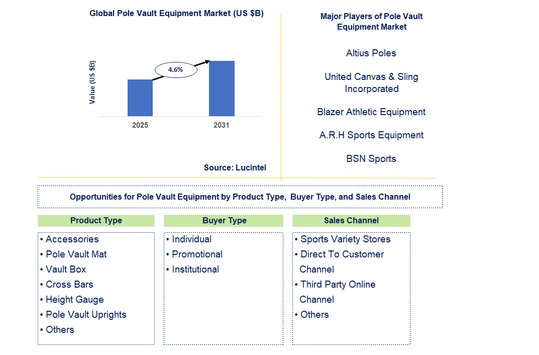 Pole Vault Equipment Market Trends and Forecast