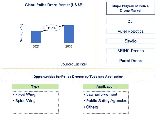 Police Drone Trends and Forecast