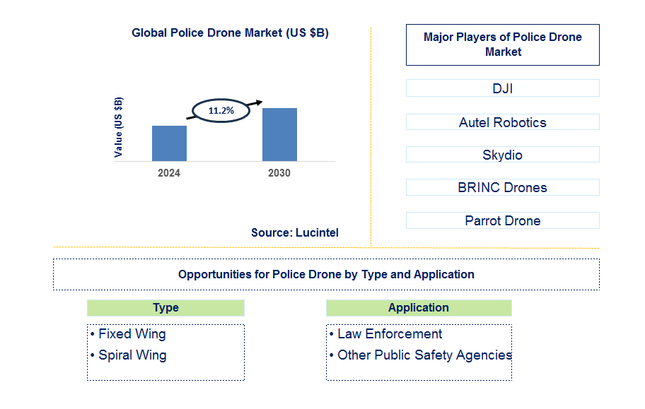 Police Drone Trends and Forecast