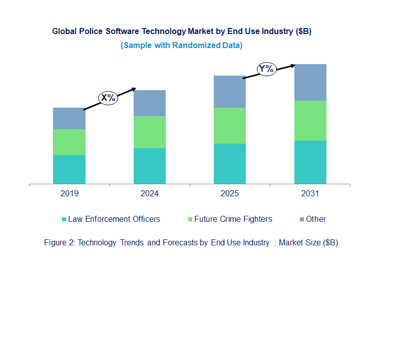 Police Software Market  by End Use Industry 