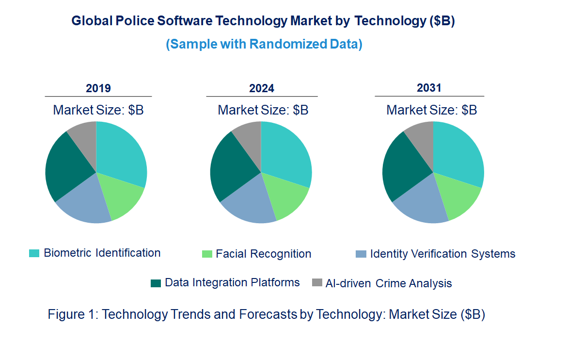 Police Software Market by Technology