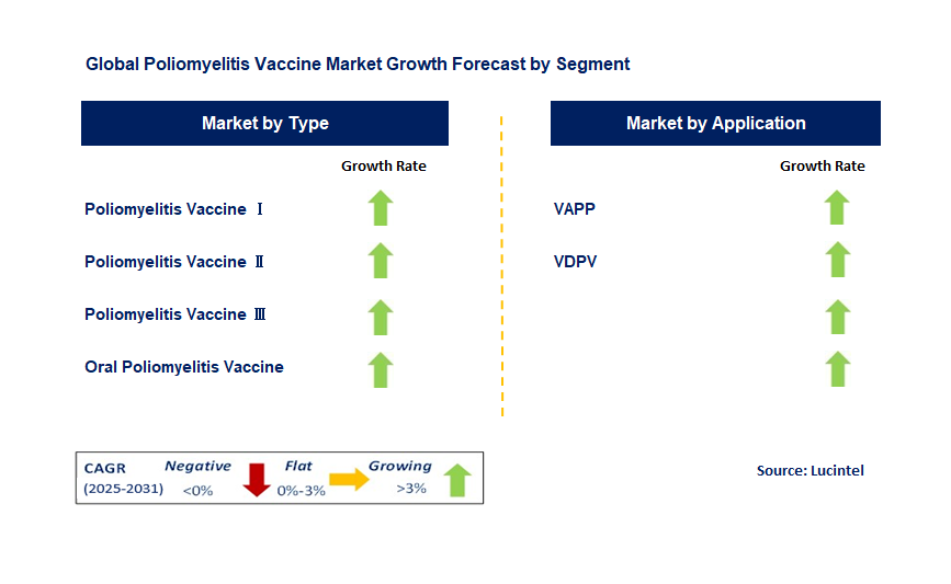 Poliomyelitis Vaccine Market by Segment