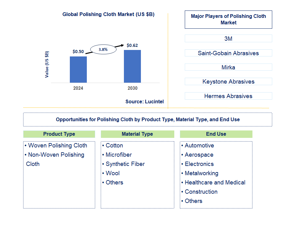 Polishing Cloth Trends and Forecast