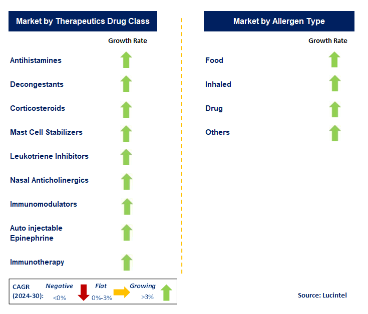 Pollen Allergy by Segment