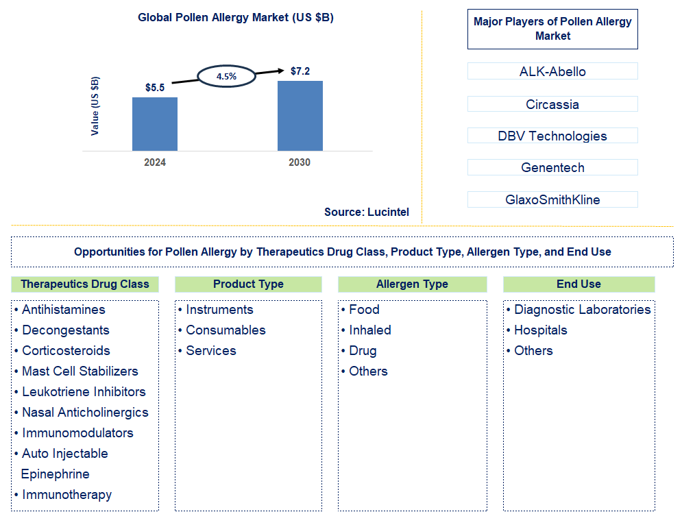 Pollen Allergy Trends and Forecast