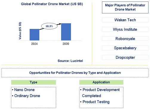 Pollinator Drone Trends and Forecast