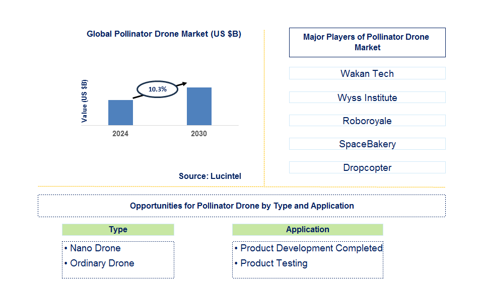 Pollinator Drone Trends and Forecast