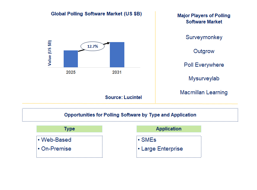 Polling Software Market Trends and Forecast