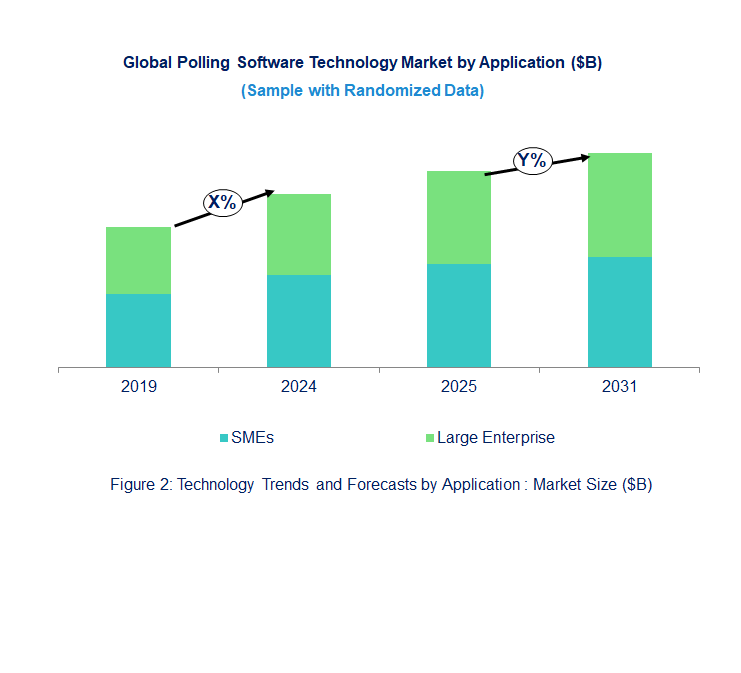 Polling Software Market  by Application 