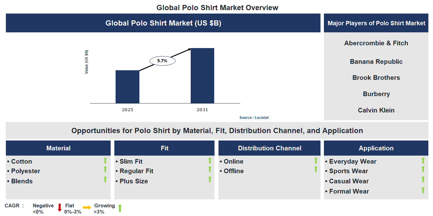 Polo Shirt Market Trends and Forecast