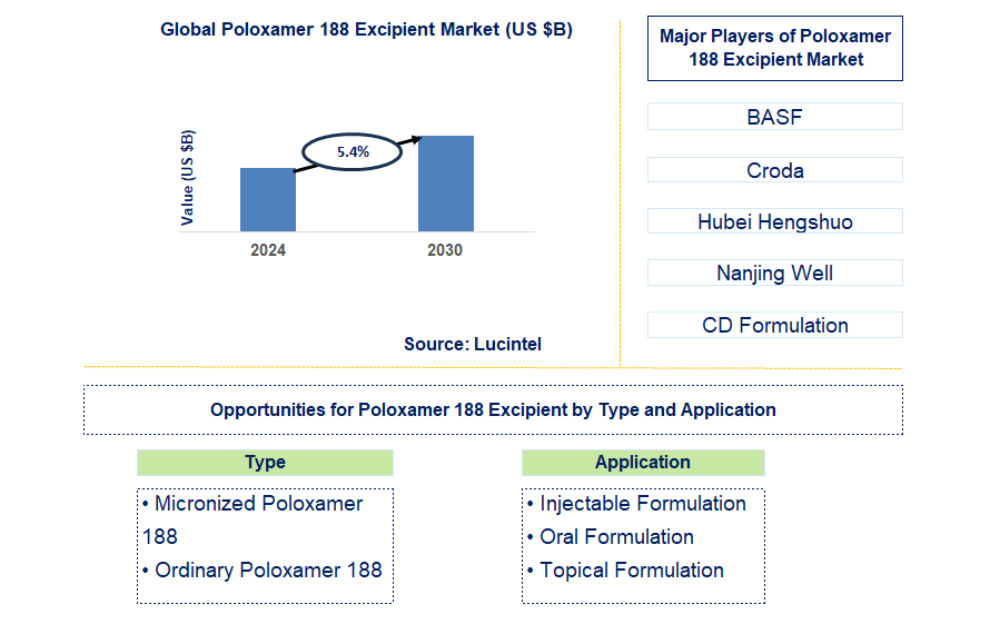 Poloxamer 188 Excipient Trends and Forecast