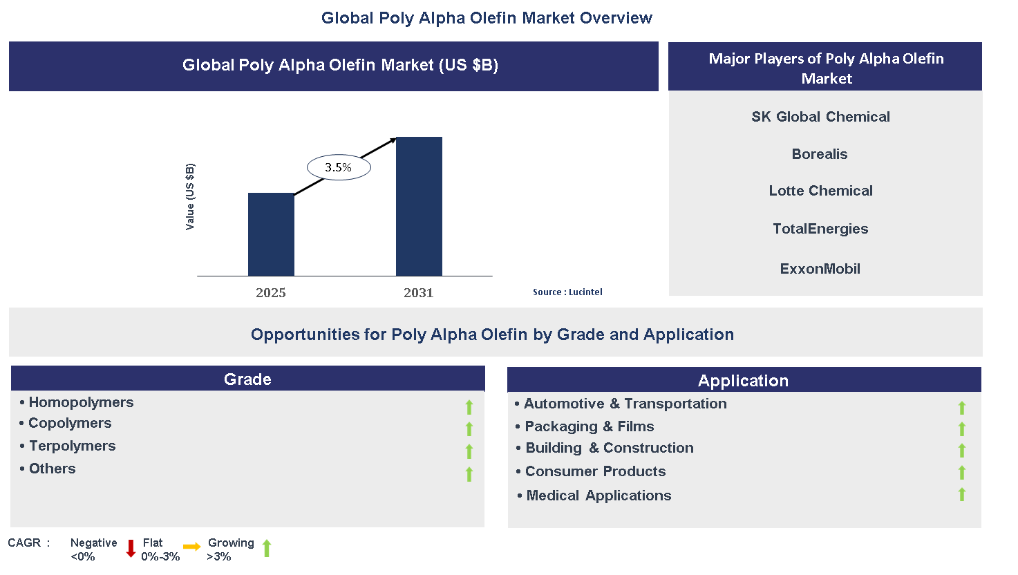 Poly Alpha Olefin Market Trends and Forecast