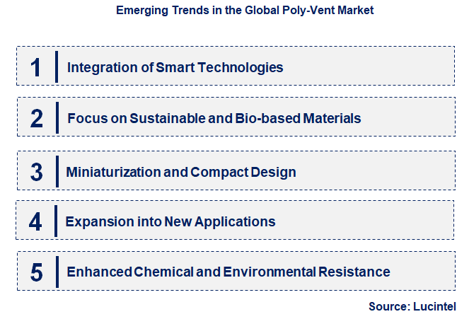 Emerging Trends in the Poly-Vent Market