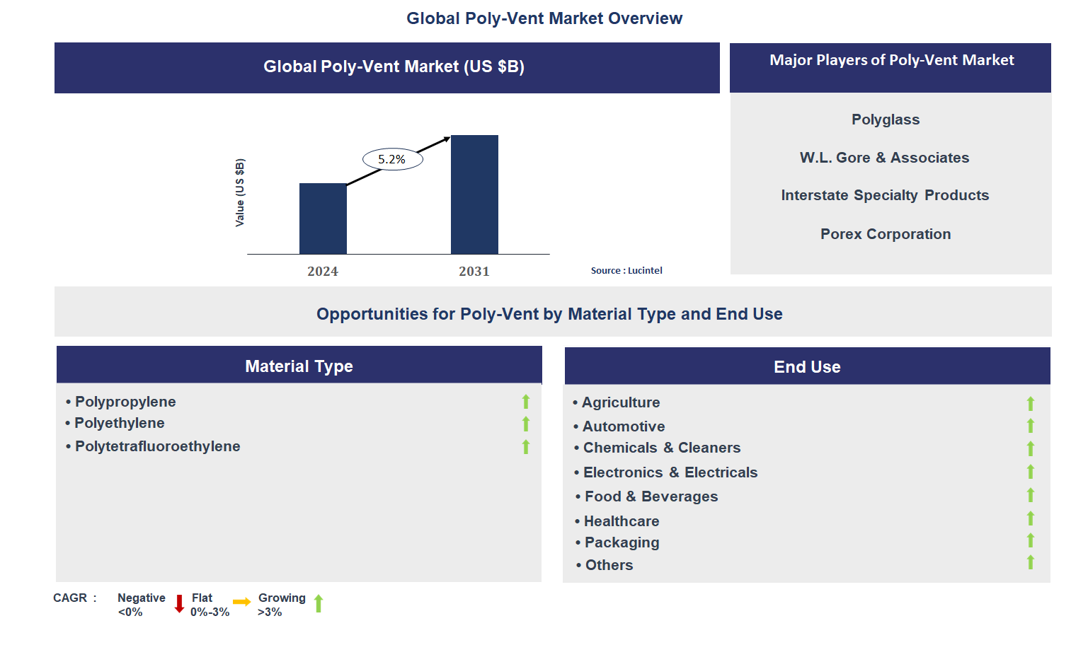 Poly-Vent Market Trends and Forecast