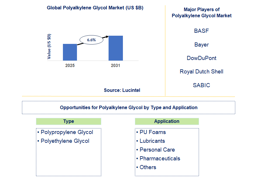 Polyalkylene Glycol Market Trends and Forecast