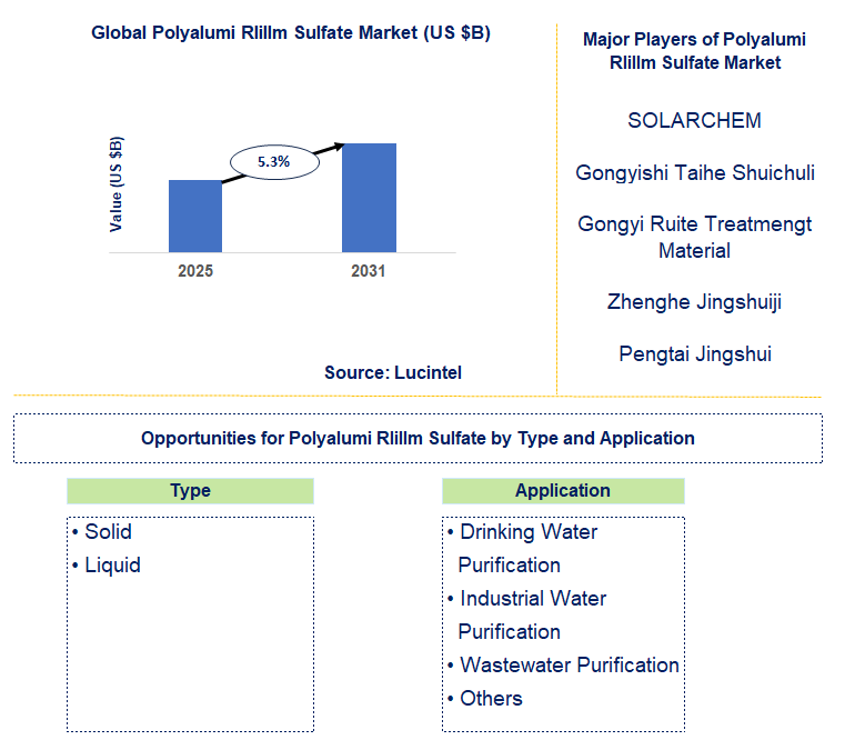 Polyalumi Rlillm Sulfate Market Trends and Forecast