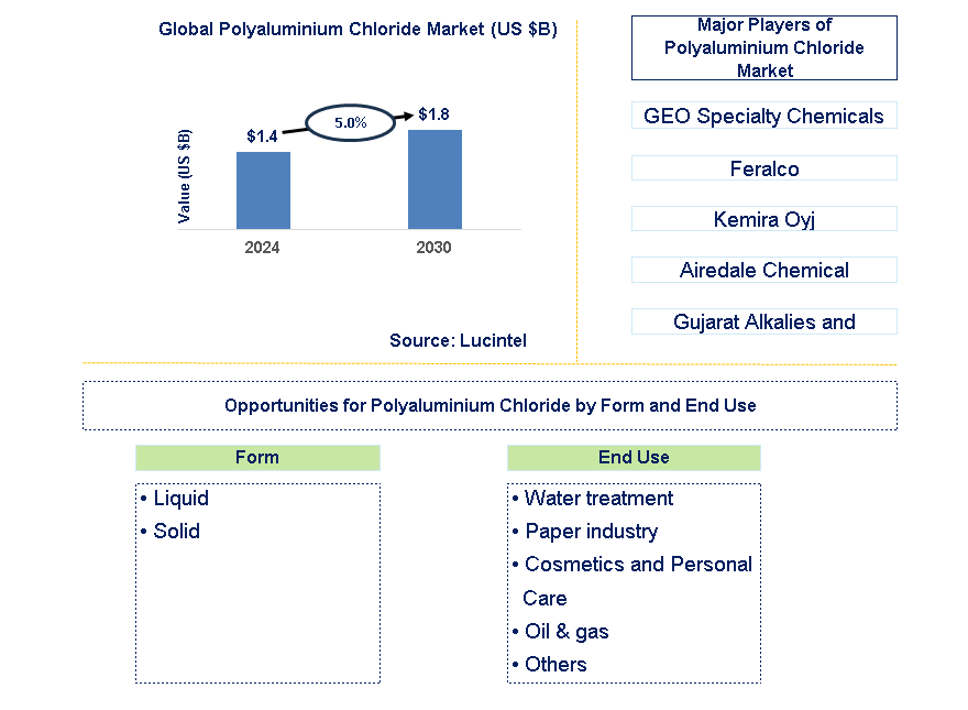 Polyaluminium Chloride Trends and Forecast