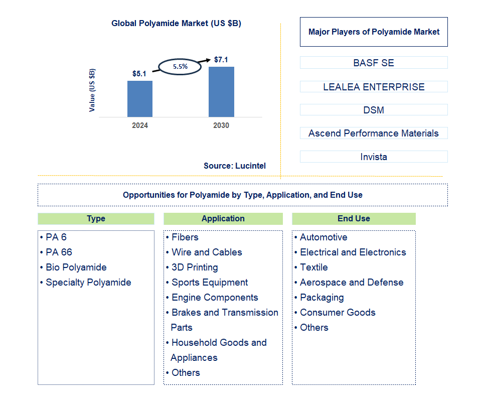 Polyamide Trends and Forecast