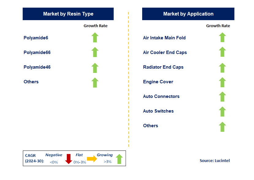 Polyamide Resin based Composites in Automotive by Segment