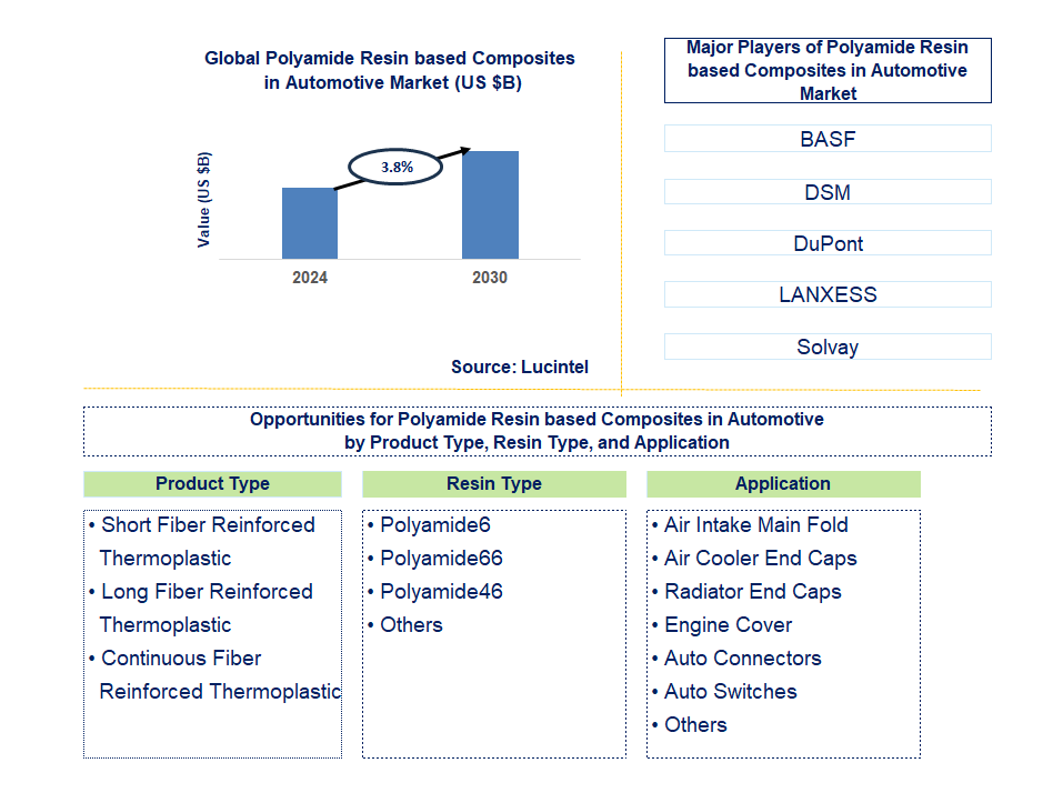 Polyamide Resin based Composites in Automotive Trends and Forecast