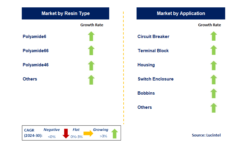 Polyamide Resin Composites in Electrical and Electronics by Segment