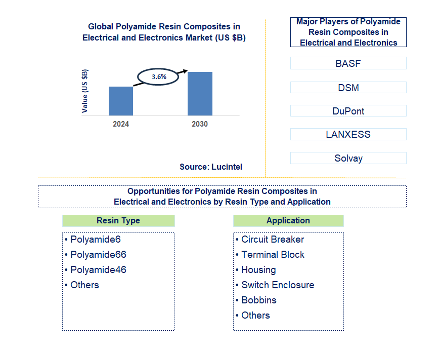 Polyamide Resin Composites in Electrical and Electronics Trends and Forecast