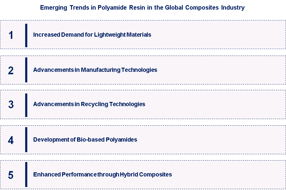 Emerging Trends in Polyamide Resin in the Global Composites Industry