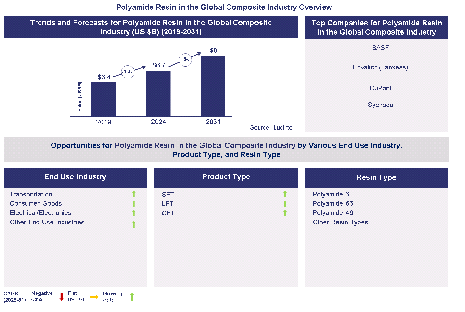 Polyamide Resin in the Global Composites Industry