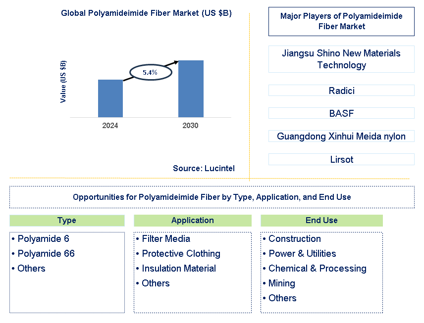 Polyamideimide Fiber Trends and Forecast