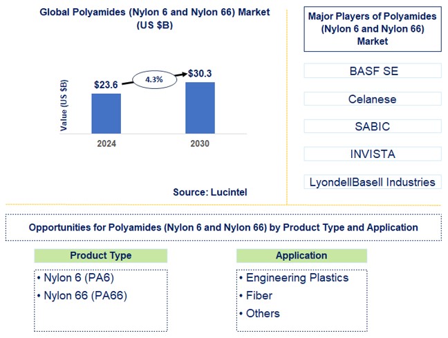 Polyamides (Nylon 6 and Nylon 66) Trends and Forecast
